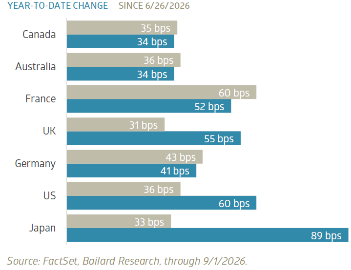 Government yields rising sharply