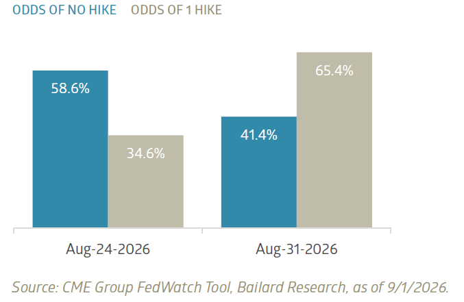 Implied odds of Fed Rate hike, September meeting