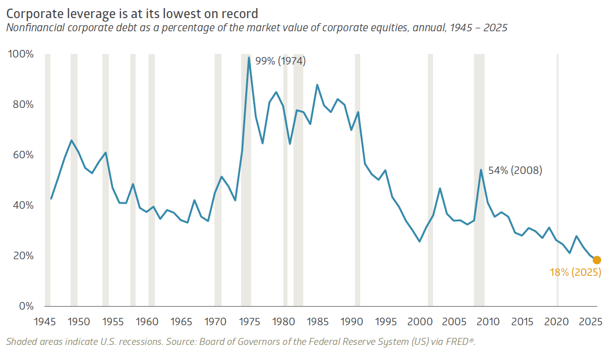 Corporate leverage is at its lowest on record Nonfinancial corporate debt as a percentage of the market value of corporate equities, annual, 1945 – 2025