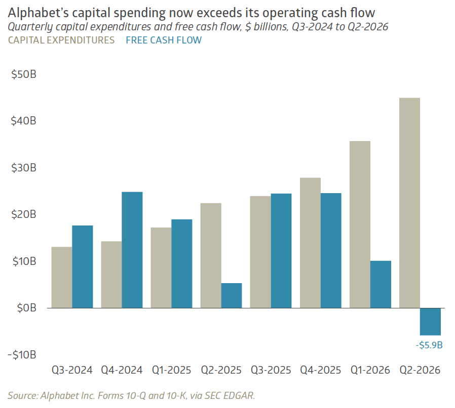 Alphabet’s capital spending now exceeds its operating cash flow Quarterly capital expenditures and free cash flow, $ billions, Q3-2024 to Q2-2026