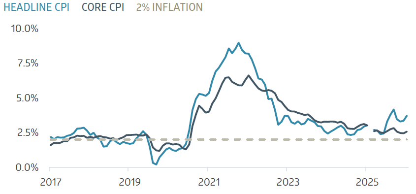 Headline and Core CPI inflation remain above the Fed’s 2% target
