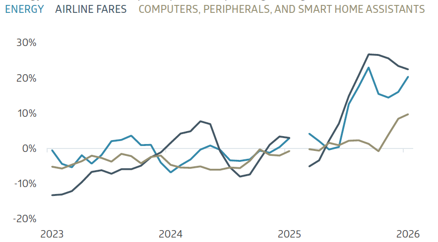 Energy, Airfare, and Computer prices are pushing CPI higher